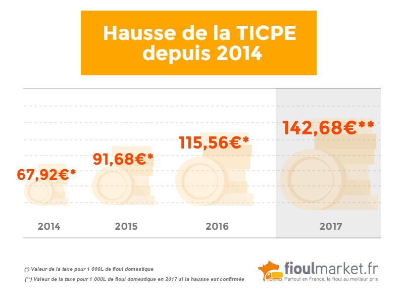 hausse_ticpe