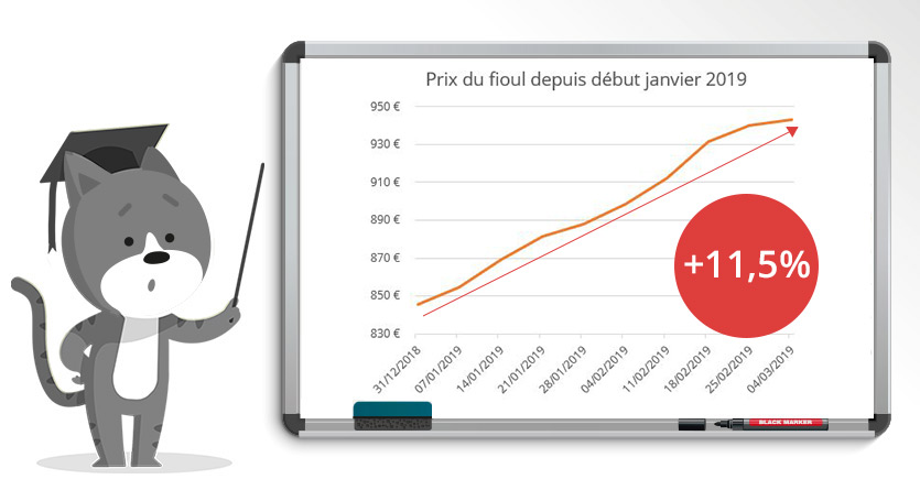 Prix du fioul depuis janvier 2019
