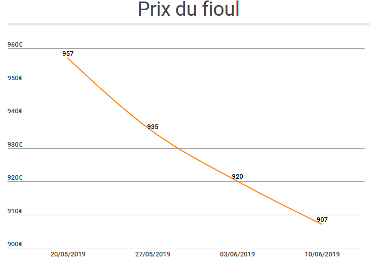 tendance des prix du fioul depuis le 20 mai