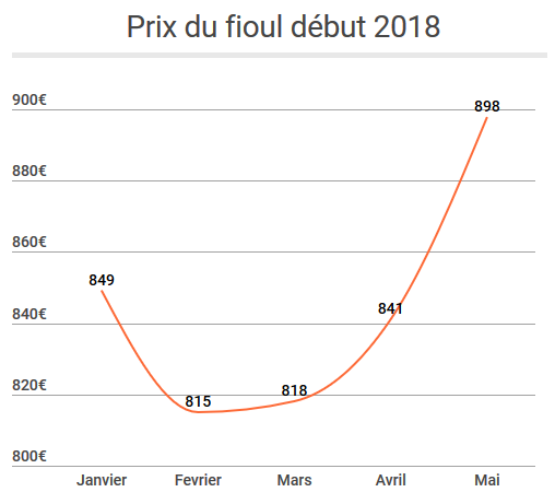 courbe prix fioul