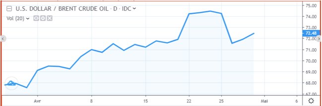 Prix du brent avril 2019