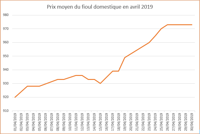 Prix du fioul domestique en avril 2019