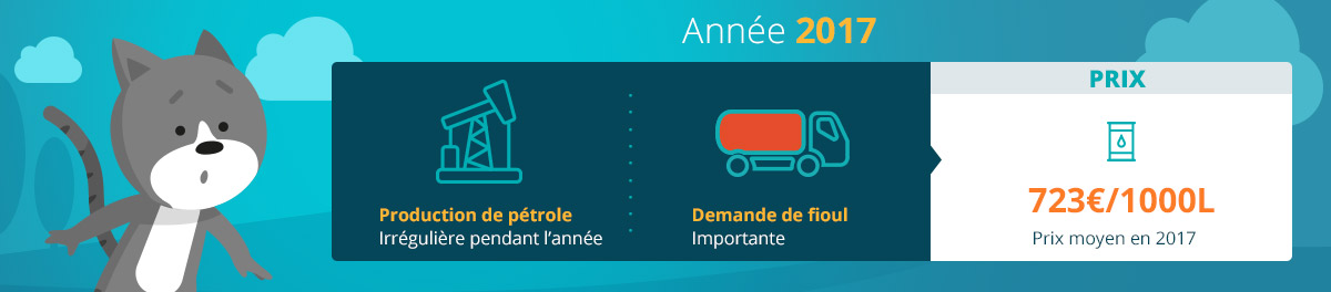 Évolution du prix du fioul domestique sur l'année 2017