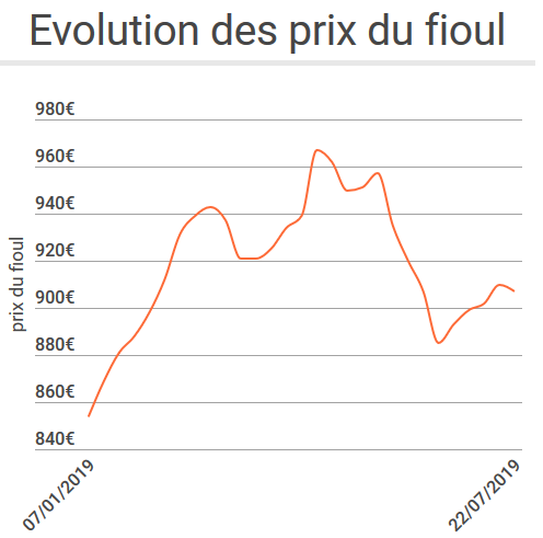 evolution des prix du fioul