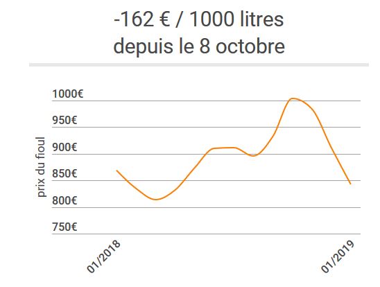 prix fuel octobre